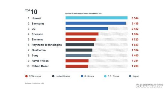 2021年欧洲专利申请榜单：华为力压三星位居第一