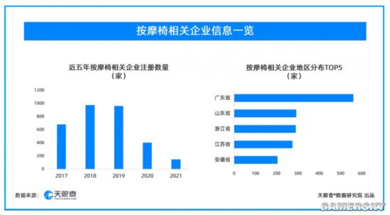 按摩椅成打工人最爱 市场规模已突破百亿