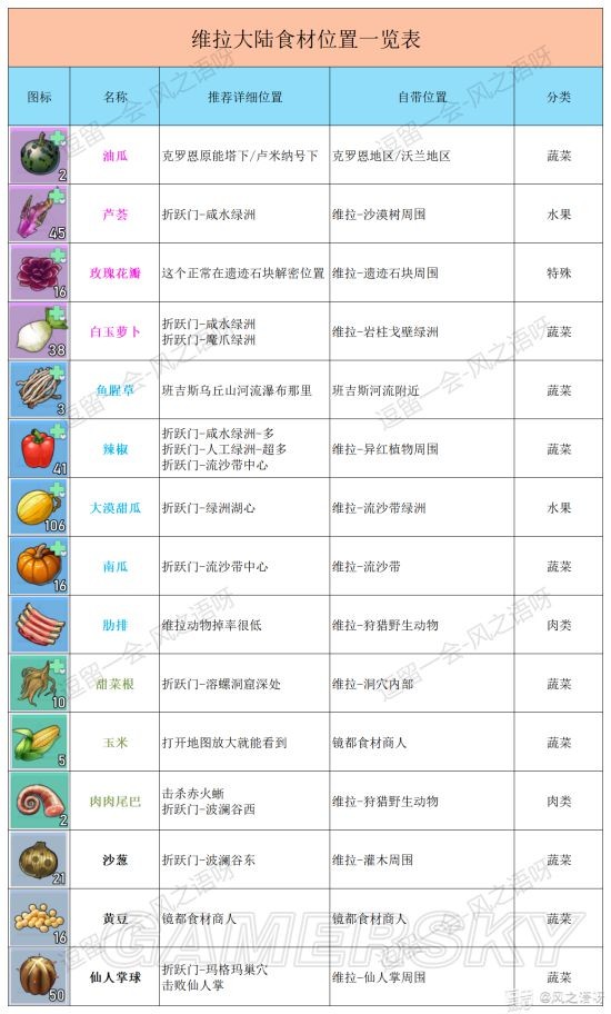 幻塔食谱自研配方图片图片