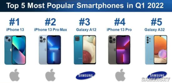 一季度最畅销智能手机TOP5 苹果三星“包场”