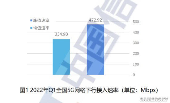 比4G网快10倍！5G全国平均下行速率达334Mbps