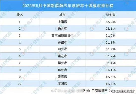 2022年5月新能源汽车渗透率城市十强榜：上海第一