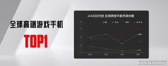 红魔7S系列发布：无孔全面屏游戏手机 3999元起