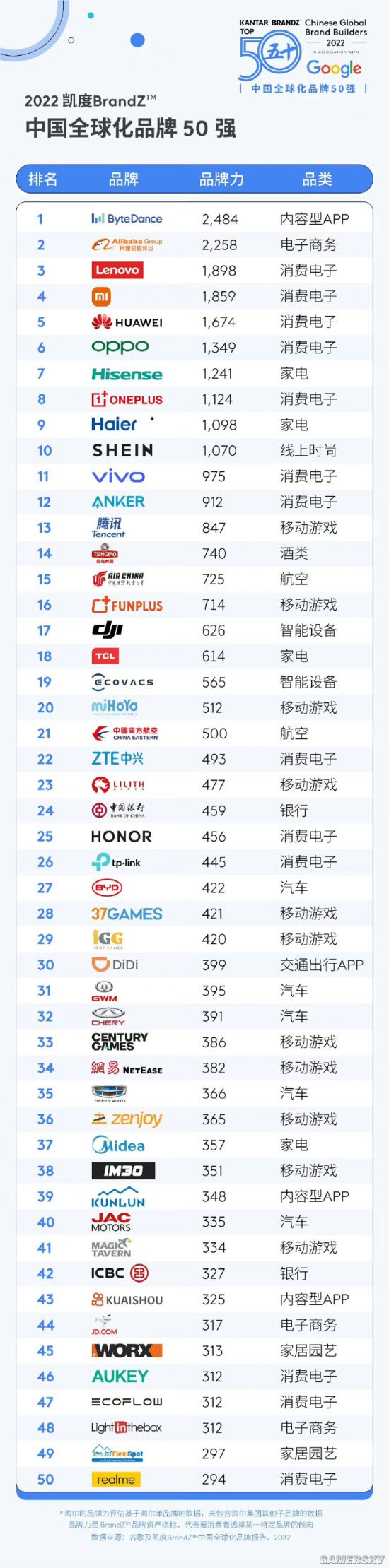 中国全球化品牌榜50强公布：字节跳动位列第一！