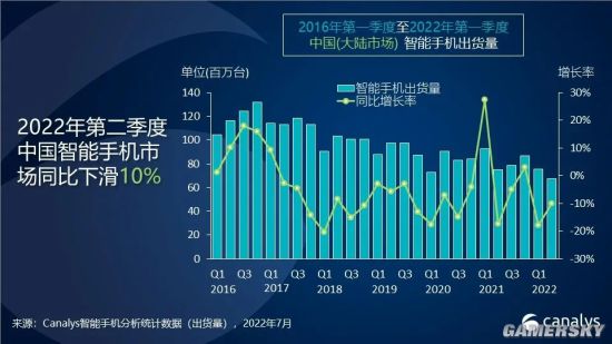 手机市场过冬 中国大陆二季度出货量同比大跌10%