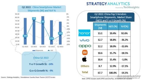 最新调查：二季度荣耀首次成为中国最大智能手机厂商