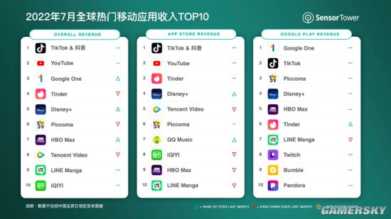 TikTok吸金超2.9亿美元登顶全球应用榜 腾讯爱奇艺进前十