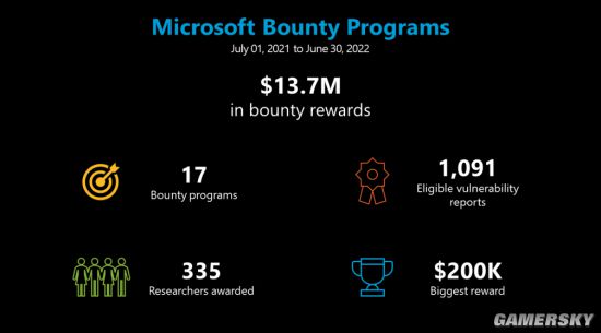 微软一年支付近亿元Bug赏金 330多名研究人员共享