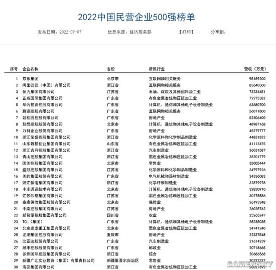 中国民营企业500强榜单发布 京东第一 阿里第二