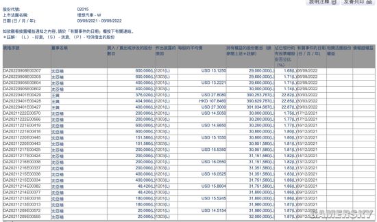 理想汽车总裁5天抛售100万股港股 套现9000万元