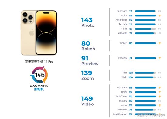 DXO公布iPhone14 Pro影像分数：全球第二 仅次荣耀