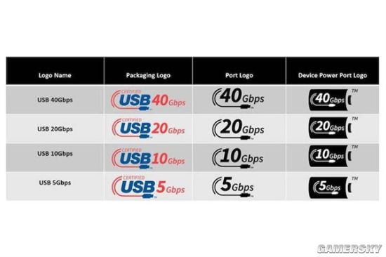 USB3.0/USB4被正式取消 将采用全新命名方式