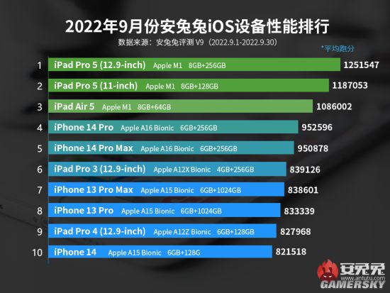 安兔兔9月iOS设备性能榜：iPhone14 Pro未进前三名