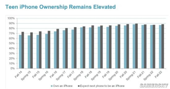 调查显示有87%美国青少年使用iPhone 十年增一倍