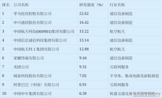 中国企业研发强度榜单发布：华为、中兴排名前二