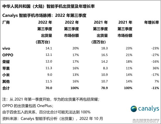 报告显示中国大陆智能手机市场下跌11% 前五仅苹果正增长