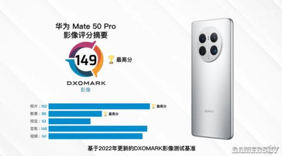 DxOMark：华为Mate50 Pro影像排名全球第一！