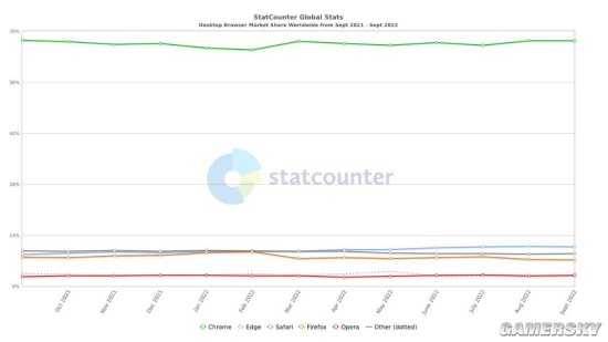 全球浏览器份额榜：Chrome位列第一 占比超66％！