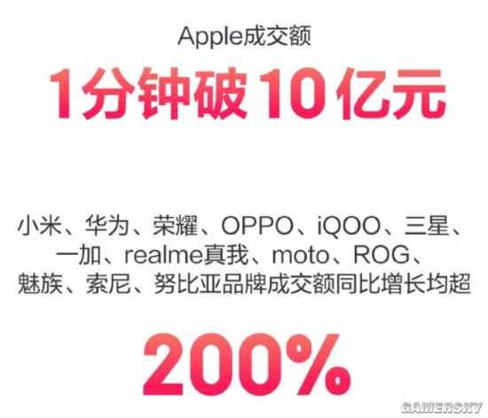 京东：双11苹果成交额1分钟破10亿 小米等增长200%