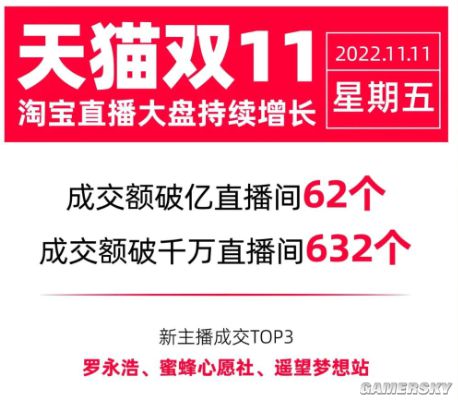 罗永浩双11淘宝成交额破亿 位列新主播第一位