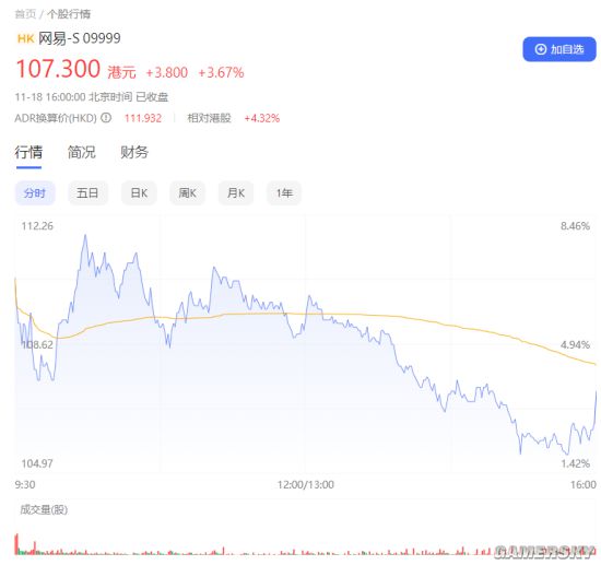 不碍事！与暴雪分手后第一天 网易股价今日收涨3.67%