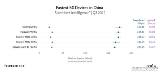 中国最快5G手机榜：一加9最快 华为手机霸榜