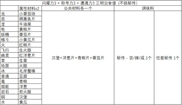 《宝可梦朱紫》任意秘传刷闪三明治配方分享-360游戏大厅