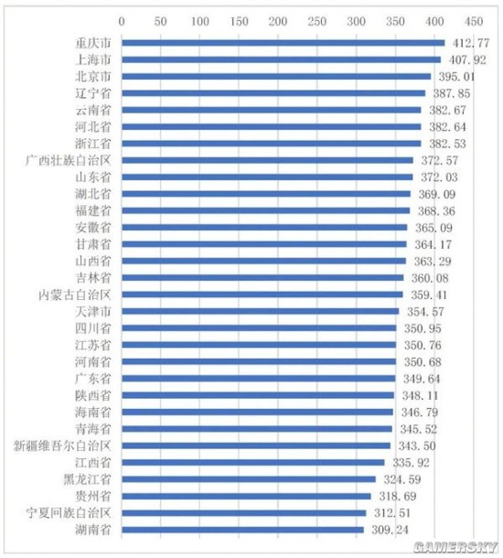 全国5G网络接入速率榜公布：重庆网速全国最快！