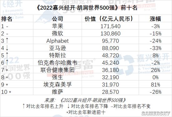 2022年胡润世界500强公布：苹果第一 腾讯阿里下滑