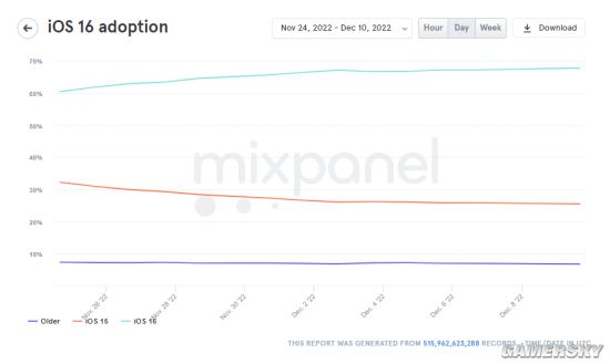 iOS16发布100天后安装率近70% 比iOS15更受欢迎