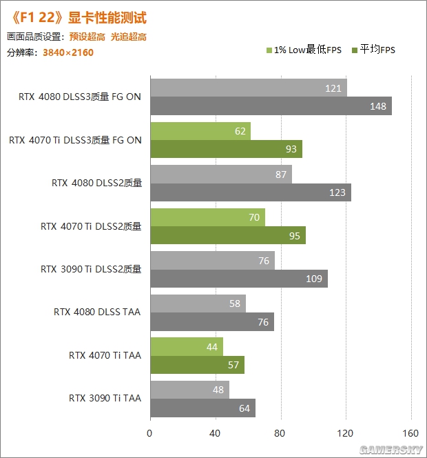 RTX 4070 Ti显卡首测：持DLSS3拷打RTX 3090 Ti|游民星空