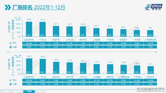 国产崛起！比亚迪超一汽大众获2022年国内市场销冠