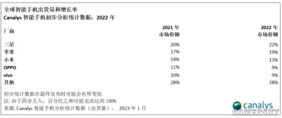 2022年全球手机市场份额出炉：苹果第二 小米第三