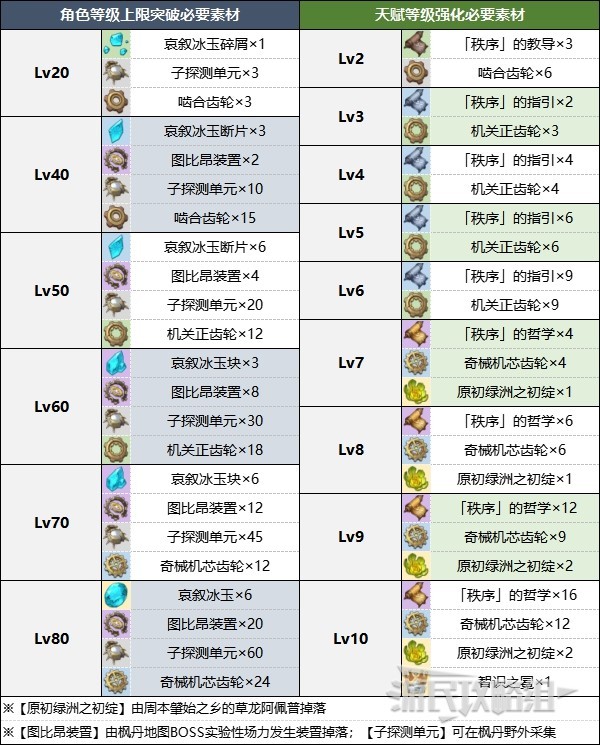 原神天赋突破材料图图片