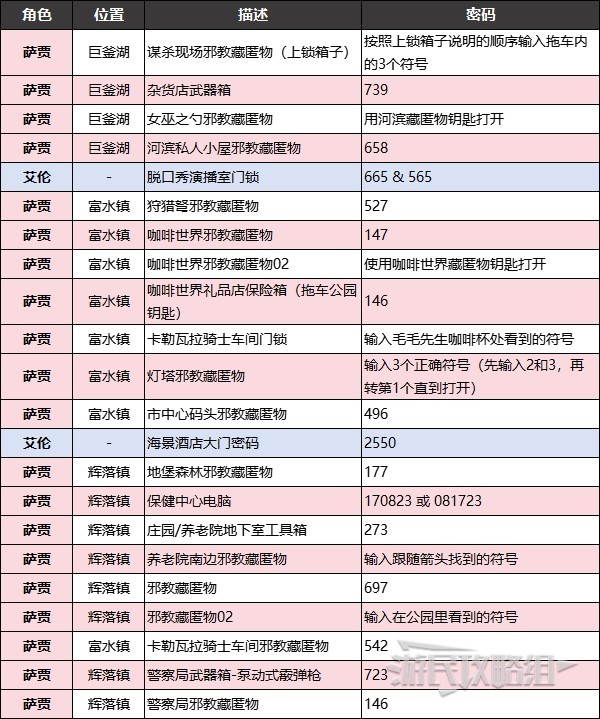 心灵杀手2密码位置汇总全保险箱及大门密码一览