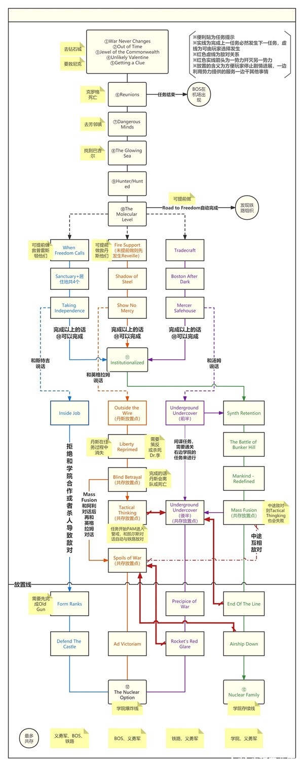 辐射4全组织势力剧情任务流程图