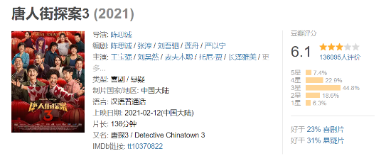 《唐人街探案3》总票房突破15亿 豆瓣评分降至6.