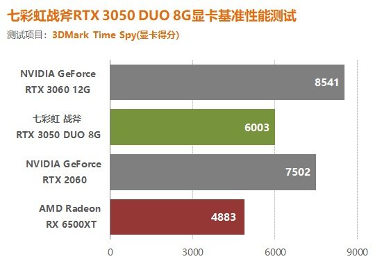 最便宜的rtx光追显卡来了七彩虹战斧rtx3050显卡实测