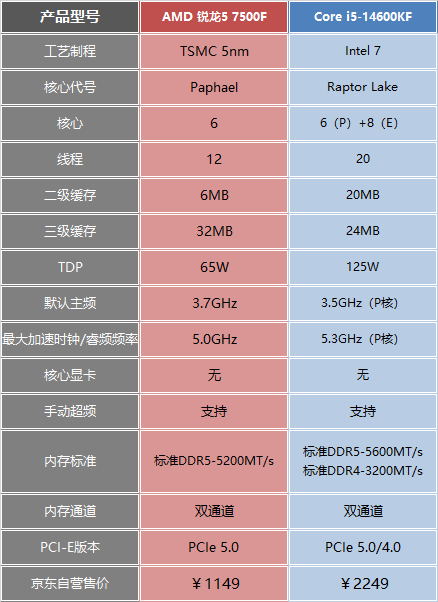 amd a8 7500 参数图片