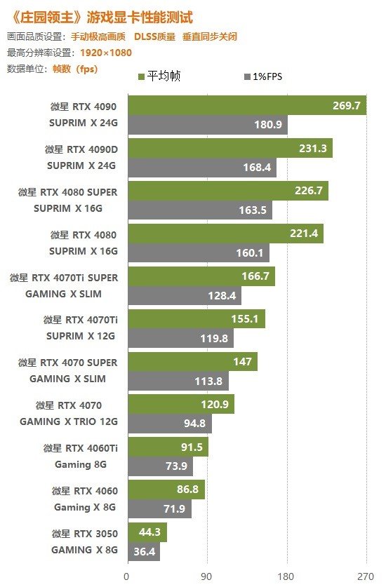 《庄园领主》ea版显卡性能实测 优化非常出色 rtx4060可玩2k