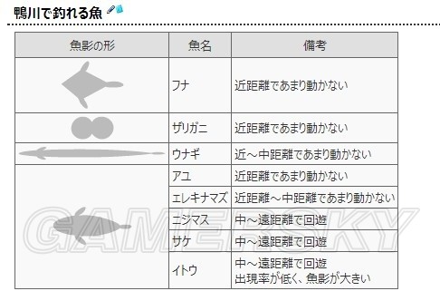 《如龍維新極》釣魚詳細資料 - 第2張