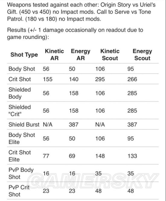 《命运2》动能及能量武器伤害区别一览