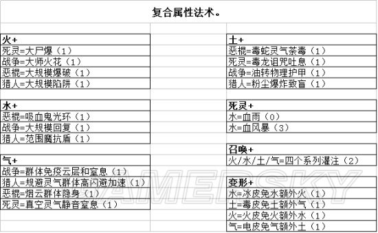 《神界原罪2》复合属性法术合成公式一览