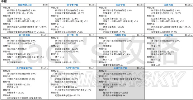 《仁王》1.18部分套装恩宠效果一览表