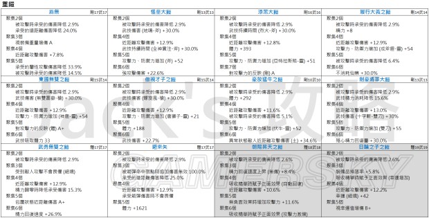 《仁王》1.18部分套装恩宠效果一览表