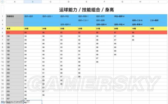 《NBA2K18》外线球员技能、身高选择心得