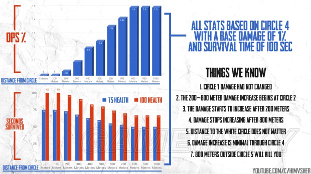 《绝地求生大逃杀》最新毒圈机制及伤害数据解析