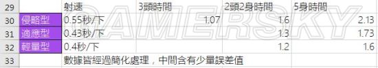 《命运2》各类型手炮及狂飙、魔鬼交易等典型武器数据分析