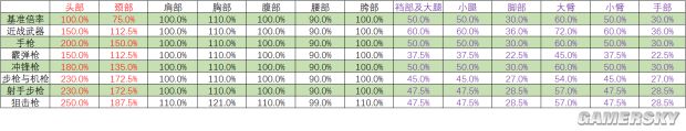 《絕地求生》正式版武器傷害一覽表 絕地求生正式版全武器傷害