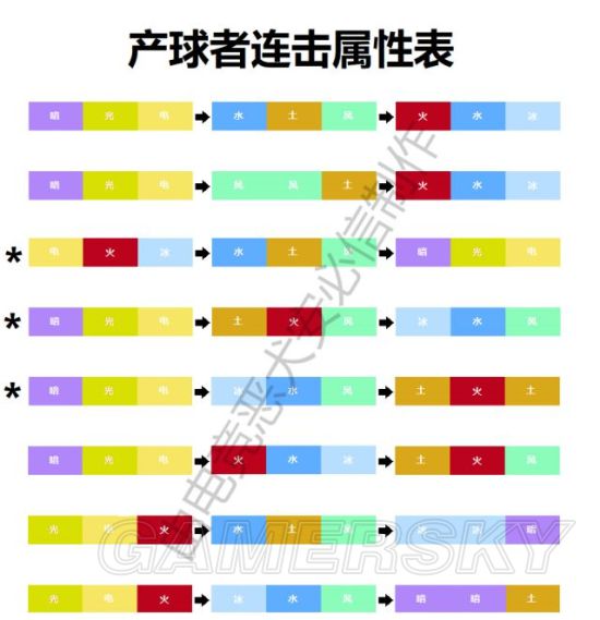 《异度之刃2》产球者连击属性表解析
